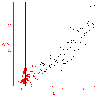 Peres lattice <N>